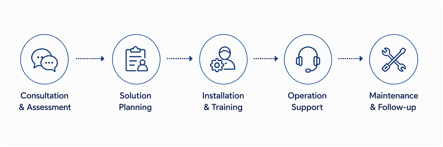 SMP service process timeline from consultation to maintenance